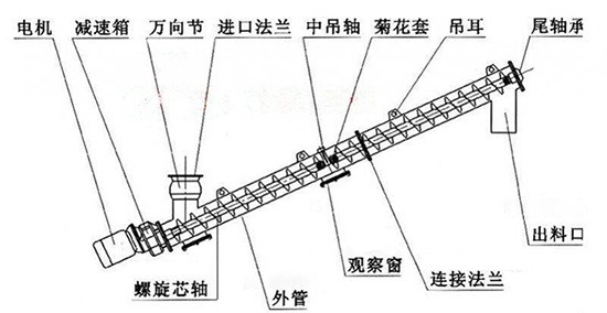  螺旋（xuán）式輸送機