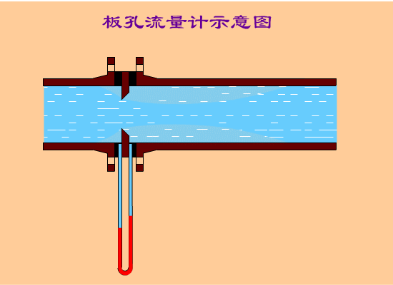孔板流（liú）量計（jì）示意圖