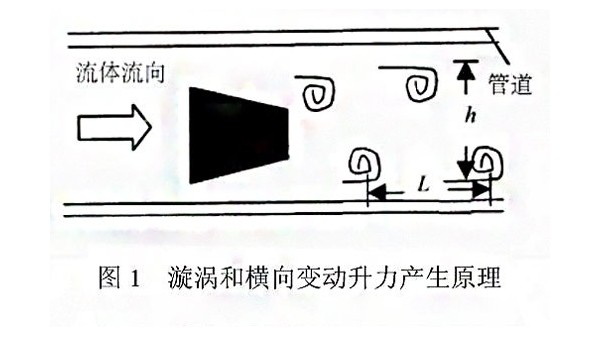漩渦（wō）式氣（qì）體質量流量計測量原理