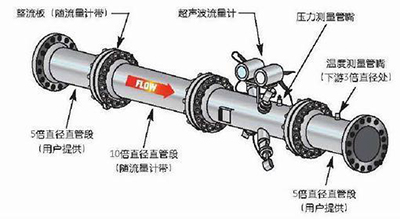 超聲波流（liú）量計（jì）安裝方（fāng）式